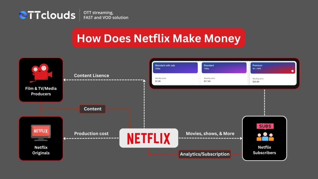 How Online Movie Platforms Actually Make Money From Viewers