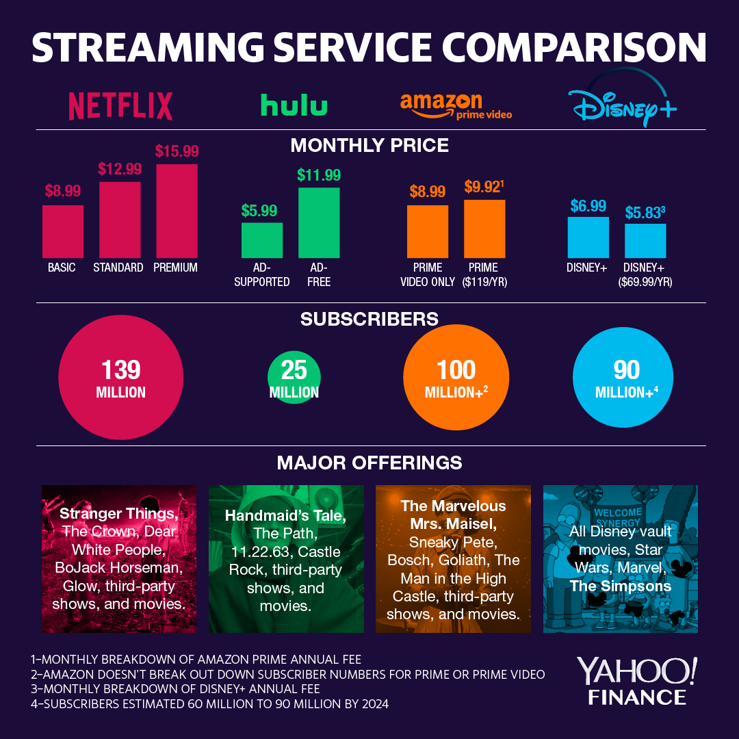 Netflix vs Amazon Prime vs Disney+: Which Streaming Service Is Actually Worth Paying For?