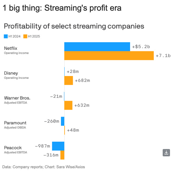 Why Movie Websites Make More Money Than Ever in the Streaming Era